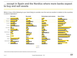 European Banking Barometer – 1H14
… except in Spain and the Nordics where more banks expect
to buy and sell assets
Which, if any, of the following is your bank likely to consider over the next six months in relation to the countries
in which it operates?*
Page 21
* Numbers reflect the percentage of respondents who answered. Respondents could select more than one option.
Sell assets Buy assets Partnerships or joint ventures None of these
35
40
38
10
39
17
43
29
31
40
26
12
45
17
15
14
35
7
23
23
35
38
UK
Switzerland
Spain
Poland
Nordics
Netherlands
Italy
Germany
France
Europe
Belgium
Austria
43
30
15
13
21
30
11
15
57
33
38
10
17
18
40
0
30
14
15
10
40
24
24
31
1H14
2H13
30
20
46
25
14
40
28
15
24
25
13
10
23
29
30
17
10
14
20
14
37
24
29
15
22
40
23
63
71
40
50
63
19
38
38
50
51
59
5
67
50
57
45
73
30
45
35
23
0
0
 