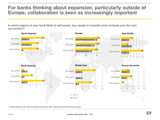 European Banking Barometer – 1H14
For banks thinking about expansion, particularly outside of
Europe, collaboration is seen as increasingly important
In which regions is your bank likely to sell assets, buy assets or consider joint ventures over the next
six months?*
Page 22
* Numbers represent the total number of mentions for that particular region. Respondents could state more than one region.
1
5
4
9
9
12
0 5 10 15
Joint ventures
Sell assets
Buy assets
North America
5
7
5
15
5
8
0 2 4 6 8 10 12 14
Joint ventures
Sell assets
Buy assets
Asia Pacific
31
36
41
43
46
47
0 20 40
Joint ventures
Sell assets
Buy assets
Europe
2
1
2
8
4
1
0 5 10
Joint ventures
Sell assets
Buy assets
South America
1
2
2
5
6
0 2 4 6 8
Joint ventures
Sell assets
Buy assets
Middle East
4
5
3
6
5
2 4 6 8 10
Joint ventures
Sell assets
Buy assets
Across the world
1H14
2H13
 