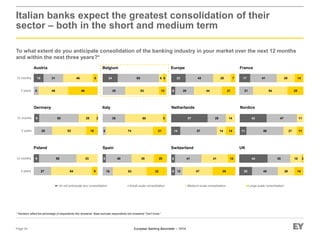European Banking Barometer – 1H14
5
16
40
53
35
32
20
I do not anticipate any consolidation Small-scale consolidation Medium-scale consolidation Large-scale consolidation
Italian banks expect the greatest consolidation of their
sector – both in the short and medium term
To what extent do you anticipate consolidation of the banking industry in your market over the next 12 months
and within the next three years?*
Page 24
* Numbers reflect the percentage of respondents who answered. Base excludes respondents who answered “Don’t know.”
Austria Belgium
Germany
Europe
Netherlands
15
8
31
46
46
46
8
3 years
12 months
Nordics
SwitzerlandPoland UKSpain
24
35
65
53
6
12
6
8
27
58
64
33
93 years
12 months
6
22
29
43
44
28
21
7
14
57
57
29
14
14
14 11
42
58
47
21
11
11
20
44
40
35
26
18
14
3
6
6
12
41
47
41
35
12
Italy
5
35
74
60
21
5
France
8
28
62
53
28
18
2
3 years
12 months
17
21
41
54
28
25
14
 