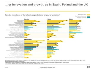 European Banking Barometer – 1H14
22
17
24
6
50
32
37
42
40
55
55
15
55
50
45
32
60
35
35
12
0
16
21
11
0
50
33
37
63
47
0
17
16
47
11
6
21
35
Restructuring the business to comply with regulations
Financial Transaction Tax
Developing recovery and resolution plans
Current changes in financial reporting/IFRS
Establishing new business segments
New foreign markets/internationalization
Restructuring the business to cut costs
The threat of financial crime
Compliance with consumer regulation/remediation
Developing/introducing new products
Minimizing non-essential expenditure
Investing in customer-facing technology
Cutting costs
Compliance with capital market regulations
Capital and liquidity and the leverage ratio²
Streamlining processes
Cybersecurity/data security
Reputational risk¹
Risk management
Switzerland
Nordics Poland
UK
18
0
0
29
18
29
59
59
71
53
82
24
35
53
35
18
0
35
47
Restructuring the business to comply with regulations
Financial Transaction Tax
Developing recovery and resolution plans
Current changes in financial reporting/IFRS
Establishing new business segments
New foreign markets/internationalization
Restructuring the business to cut costs
The threat of financial crime
Compliance with consumer regulation/remediation
Developing/introducing new products
Minimizing non-essential expenditure
Investing in customer-facing technology
Cutting costs
Compliance with capital market regulations
Capital and liquidity and the leverage ratio²
Streamlining processes
Cybersecurity/data security
Reputational risk¹
Risk management
Page 28
… or innovation and growth, as in Spain, Poland and the UK
* Respondents were asked to rank the importance of activities on a scale of 0 to 10, where 0 denotes “Not at all important” and 10 denotes “Very important.” Numbers show the percentage of respondents selecting either 8, 9 or 10.
Base excludes respondents answering “Does not apply.”
1 Reputational risk includes tax transparency; compliance with capital markets regulations, i.e., MiFID II/EMIR; and investing in new customer-facing technology, e.g., mobile solutions.
2 For 2H13 survey, capital and liquidity and the leverage ratio were referred to as "Preparing for Basel III/CRD IV."
Rank the importance of the following agenda items for your organization* Risk and regulation
Cost cutting and efficiency
Innovation and growth
Spain
13
20
19
15
34
27
45
41
41
65
59
25
27
24
44
32
23
47
38
11
20
36
25
45
27
27
73
55
67
83
17
27
50
50
27
0
45
58
 