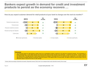 European Banking Barometer – 1H14
5
8
4
5
13
1
2
3
2
41
45
47
48
50
3
7
7
6
8
Credit cards
Personal savings and deposits
Personal investment products
Personal loans
Personal real estate loans
36
54
46
48
50
3
5
8
5
6
4
8
5
8
16
2
1
2
2
Credit cards
Personal savings and deposits
Personal investment products
Personal loans
Personal real estate loans
Bankers expect growth in demand for credit and investment
products to persist as the economy recovers …
How do you expect customer demand for retail products at your bank to change over the next six months?*
Page 29
* Numbers reflect the percentage of respondents who answered. Respondents answering “Stay the same” are not displayed. Base excludes respondents answering “Does not apply.”
1H142H13
Net
increase
39
44
47
49
35
Net
increase
44
49
48
42
38
Comments:
• The improved outlook for retail banking is clearly driven by an anticipated increase in demand for all credit and investment products. The combination of
falling unemployment, a more stable economy and ultra-low rates across Europe will allow more individuals – at least for the moment – to take on debt at
low interest rates. Fifty-eight percent of banks expect demand to increase for real estate and 51% for personal loans, respectively. Low interest rates are
also driving the increased demand for personal investment products. With deposit rates at minimal levels, we expect customers across Europe to look for
alternative ways to improve the return on their savings.
Increase significantlyIncrease slightlyDecrease significantly Decrease slightly
 