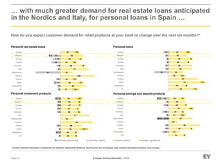 European Banking Barometer – 1H14
6
5
11
5
4
4
13
1
4
3
8
14
39
38
53
56
86
33
77
45
43
47
46
43
6
6
21
8
4
7
8
14
UK
Switzerland
Spain
Poland
Nordics
Netherlands
Italy
Germany
France
Europe
Belgium
Austria
Personal loans
56
38
72
67
25
33
54
48
43
48
42
38
11
6
11
13
1
5
6
13
33
8
9
5
5
8
13
UK
Switzerland
Spain
Poland
Nordics
Netherlands
Italy
Germany
France
Europe
Belgium
Austria
UK
Switzerland
Spain
Poland
Nordics
Netherlands
Italy
Germany
France
Europe
Belgium
Austria
… with much greater demand for real estate loans anticipated
in the Nordics and Italy, for personal loans in Spain …
How do you expect customer demand for retail products at your bank to change over the next six months?*
Page 30
* Numbers reflect the percentage of respondents who answered. Respondents answering “Stay the same” are not displayed. Base excludes respondents answering “Does not apply.”
41
31
61
89
25
67
31
37
57
45
46
33
6
6
15
5
13
7
11
19
11
11
8
18
8
8
22
33
2
11
Personal savings and deposit products
Personal real estate loans
31
69
50
33
100
33
77
58
33
50
62
38
19
11
11
9
10
8
13
6
11
11
67
8
5
24
13
23
6
6
1
2
8
UK
Switzerland
Spain
Poland
Nordics
Netherlands
Italy
Germany
France
Europe
Belgium
Austria
Personal investment products
Increase significantlyIncrease slightlyDecrease significantly Decrease slightly
 