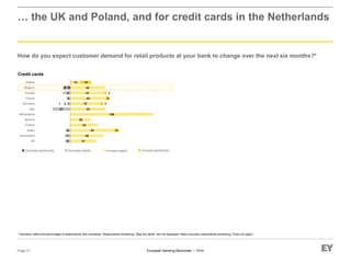 European Banking Barometer – 1H14
… the UK and Poland, and for credit cards in the Netherlands
How do you expect customer demand for retail products at your bank to change over the next six months?*
Page 31
* Numbers reflect the percentage of respondents who answered. Respondents answering “Stay the same” are not displayed. Base excludes respondents answering “Does not apply.”
Credit cards
6
7
6
21
2
5
5
1
1
8
31
40
53
33
25
100
43
37
43
41
42
13
6
3
5
3
13
UK
Switzerland
Spain
Poland
Nordics
Netherlands
Italy
Germany
France
Europe
Belgium
Austria
Increase significantlyIncrease slightlyDecrease significantly Decrease slightly
 