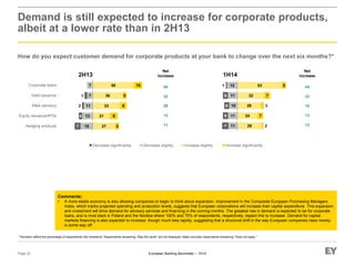 European Banking Barometer – 1H14
11
11
10
11
12
7
6
6
6
1
29
24
28
32
53
2
7
3
7
5
Hedging products
Equity issuance/IPOs
M&A advisory
Debt issuance
Corporate loans
27
21
33
36
50
5
9
8
5
10
15
13
11
7
7
7
4
2
3
Hedging products
Equity issuance/IPOs
M&A advisory
Debt issuance
Corporate loans
Demand is still expected to increase for corporate products,
albeit at a lower rate than in 2H13
Page 32
* Numbers reflect the percentage of respondents who answered. Respondents answering “Stay the same” are not displayed. Base excludes respondents answering “Does not apply.”
1H142H13
Net
increase
54
32
29
12
11
Net
increase
44
22
16
13
13
Comments:
• A more stable economy is also allowing companies to begin to think about expansion. Improvement in the Composite European Purchasing Managers
Index, which tracks projected spending and production levels, suggests that European corporations will increase their capital expenditure. This expansion
and investment will drive demand for advisory services and financing in the coming months. The greatest rise in demand is expected to be for corporate
loans, and is most stark in Poland and the Nordics where 100% and 75% of respondents, respectively, expect this to increase. Demand for capital
markets financing is also expected to increase, though much less rapidly, suggesting that a structural shift in the way European companies raise money
is some way off.
Increase significantlyIncrease slightlyDecrease significantly Decrease slightly
How do you expect customer demand for corporate products at your bank to change over the next six months?*
 