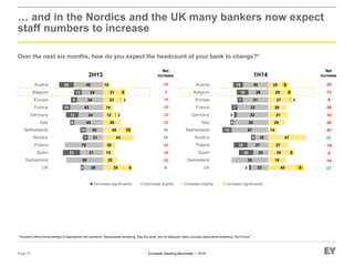European Banking Barometer – 1H14
23
35
20
27
16
57
50
32
33
31
29
38
3
20
18
5
14
5
3
7
7
18
15
40
18
30
27
47
14
25
21
20
27
29
23
9
5
3
6
8
UK
Switzerland
Spain
Poland
Nordics
Netherlands
Italy
Germany
France
Europe
Belgium
Austria -23
-12
-8
-20
-14
-30
-57
26
-18
-5
-18
23
… and in the Nordics and the UK many bankers now expect
staff numbers to increase
Over the next six months, how do you expect the headcount of your bank to change?*
Page 37
* Numbers reflect the percentage of respondents who answered. Respondents answering “Stay the same” are not displayed. Base excludes respondents answering “Don’t know.”
1H14
26
50
31
75
21
30
44
24
43
34
25
40
4
23
7
10
6
12
10
8
13
20
35
20
15
25
43
40
28
12
14
23
31
10
4
10
2
2
6
UK
Switzerland
Spain
Poland
Nordics
Netherlands
Italy
Germany
France
Europe
Belgium
Austria
2H13
Net
increase
-50
-1
-18
-39
-22
-22
10
15
-50
-39
-30
9
Net
increase
Increase significantlyIncrease slightlyDecrease significantly Decrease slightly
 