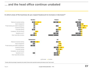 European Banking Barometer – 1H14
4
8
8
19
27
15
15
12
23
23
8
12
23
4
12
13
13
13
50
25
13
13
13
25
7
7
7
7
27
33
13
47
27
7
13
13
20
20
27
8
8
15
15
31
23
8
15
8
8
8
15
Other head office functions
Operations and IT
Compliance, risk and finance
Corporate banking
Investment banking
Private banking and wealth management
Asset management
Retail and business banking
… and the head office continue unabated
In which areas of the business do you expect headcount to increase or decrease?*
Page 40
* Numbers reflect the percentage of respondents who answered. Base excludes respondents answering that headcount would “Stay the same.”
Switzerland
Poland
UK
SpainNordics
22
11
22
11
22
Other head office functions
Operations and IT
Compliance, risk and finance
Corporate banking
Investment banking
Private banking and wealth management
Asset management
Retail and business banking
■ Decrease ■ Increase
 