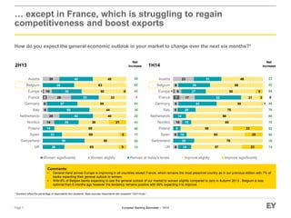European Banking Barometer – 1H14
5
1
14
20
6
5
29
10
20
26
50
23
14
29
40
50
37
33
36
38
40
65
50
69
86
36
40
44
59
33
50
63
40
9
8
21
4
UK
Switzerland
Spain
Poland
Nordics
Netherlands
Italy
Germany
France
Europe
Belgium
Austria
How do you expect the general economic outlook in your market to change over the next six months?*
7
1
6
5
10
5
6
17
8
6
23
14
24
10
8
10
14
20
43
52
27
35
31
57
76
65
58
80
86
75
50
21
56
59
46
23
20
33
1
3
8
UK
Switzerland
Spain
Poland
Nordics
Netherlands
Italy
Germany
France
Europe
Belgium
Austria
Worsen significantly Worsen slightly Remain at today's levels Improve slightly Improve significantly
1H14
… except in France, which is struggling to regain
competitiveness and boost exports
Page 7
2H13
Net
increase
Net
increase
23
53
54
0
46
70
86
70
92
80
76
74
* Numbers reflect the percentage of respondents who answered. Base excludes respondents who answered “Don’t know.”
20
63
43
-1
54
38
20
43
86
77
50
74
Comments:
• General trend across Europe is improving in all countries except France, which remains the most pessimist country as in our previous edition with 7% of
banks expecting their general outlook to worsen.
• With 6% of Belgian banks expecting to see the general outlook of our market to worsen slightly compared to zero in Autumn 2013 , Belgium is less
optimist than 6 months ago however the tendency remains positive with 59% expecting it to improve.
 