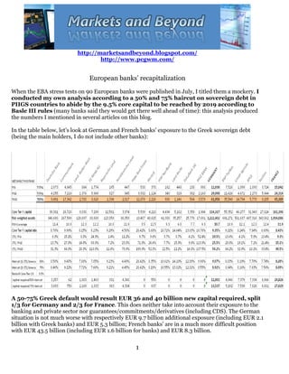 http://marketsandbeyond.blogspot.com/
                                  http://www.pcgwm.com/


                               European banks’ recapitalization
When the EBA stress tests on 90 European banks were published in July, I titled them a mockery. I
conducted my own analysis according to a 50% and 75% haircut on sovereign debt in
PIIGS countries to abide by the 9.5% core capital to be reached by 2019 according to
Basle III rules (many banks said they would get there well ahead of time): this analysis produced
the numbers I mentioned in several articles on this blog.

In the table below, let’s look at German and French banks’ exposure to the Greek sovereign debt
(being the main holders, I do not include other banks):




A 50-75% Greek default would result EUR 36 and 40 billion new capital required, split
1/3 for Germany and 2/3 for France. This does neither take into account their exposure to the
banking and private sector nor guarantees/commitments/derivatives (including CDS). The German
situation is not much worse with respectively EUR 9.7 billion additional exposure (including EUR 2.1
billion with Greek banks) and EUR 5.3 billion; French banks’ are in a much more difficult position
with EUR 43.5 billion (including EUR 1.6 billion for banks) and EUR 8.3 billion.

                                                 1
 