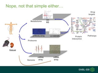 Nope, not that simple either…
Proteome
Metabolome
Genome
tissue
CE-
MS
antibody array LC-MS/MS
m/z
600 800 1000 1200 1400 ...