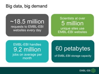 Big data, big demand
~18.5 million
requests to EMBL-EBI
websites every day
60 petabytes
of EMBL-EBI storage capacity
EMBL-...