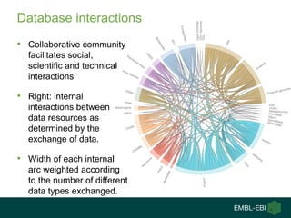 Database interactions
• Collaborative community
facilitates social,
scientific and technical
interactions
• Right: interna...