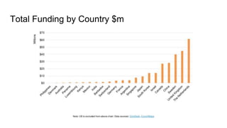 Total Funding by Country $m
 
