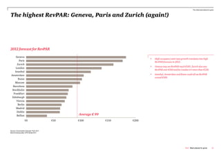 The cities best placed to grow



The highest RevPAR: Geneva, Paris and Zurich (again!)




2012 forecast for RevPAR

     Geneva
                                                                            •   High occupancy and rates growth translates into high
        Paris                                                                   RevPAR forecasts in 2012.
      Zurich
                                                                            •   Geneva may see RevPAR reach €183. Zurich also sees
     London
                                                                                RevPAR over €160 and for London it’s more than €120.
    Istanbul
 Amsterdam                                                                  •   Istanbul, Amsterdam and Rome could all see RevPAR
                                                                                exceed €100.
       Rome
    Moscow
   Barcelona
  Stockholm
   Frankfurt
  Edinburgh
      Vienna
       Berlin
     Madrid
      Dublin
      Belfast                                  Average € 99
                  €0                     €50   €100           €150   €200


Source: Econometric forecast: PwC 2011
Benchmarking data: STR Global 2011




                                                                                                             PwC Best placed to grow            13
 