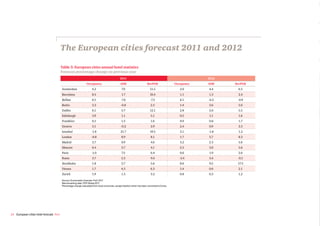 The European cities forecast 2011 and 2012

                                        Table 3: European cities annual hotel statistics
                                        Forecast percentage change on previous year
                                                                                                2011                                                         2012
                                                               Occupancy                        ADR                       RevPAR                 Occupancy   ADR    RevPAR
                                        Amsterdam                    4.2                         7.0                         11.5                   2.0      4.4     6.5
                                        Barcelona                    8.5                         1.7                         10.4                   1.1      1.3     2.4
                                        Belfast                      0.1                         -7.6                        -7.5                   6.1      -6.5    -0.9
                                        Berlin                       3.3                         -0.8                         2.5                   1.4      3.6     5.0
                                        Dublin                       6.1                         5.7                         12.1                   2.8      2.6     5.5
                                        Edinburgh                    3.9                         1.1                          5.1                   0.5      1.1     1.6
                                        Frankfurt                    0.1                         1.5                          1.6                   0.9      0.8     1.7
                                        Geneva                       3.1                         -0.2                         2.9                   2.4      0.9     3.3
                                        Istanbul                    -1.8                        21.7                         19.5                   3.1      -1.8    1.2
                                        London                      -0.8                         8.9                          8.1                   1.7      5.7     8.3
                                        Madrid                       3.7                         0.9                          4.6                   3.2      2.3     5.6
                                        Moscow                       0.4                         3.7                          4.1                   2.5      3.0     5.6
                                        Paris                       -1.0                         7.5                          6.4                   0.6      1.9     2.6
                                        Rome                         3.7                         5.5                          9.4                   -3.4     3.4     -0.1
                                        Stockholm                    1.8                         3.7                          5.6                   8.6      9.5     17.3
                                        Vienna                       1.7                         4.5                          6.3                   1.4      0.6     2.1
                                        Zurich                       1.9                         1.3                          3.2                   0.8      0.3     1.2

                                        Source: Econometric forecast: PwC 2011
                                        Benchmarking data: STR Global 2011
                                        Percentage change calculated from local currencies, except Istanbul which has been converted to Euros.




24 European cities hotel forecast PwC
 