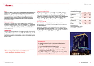 European cities forecast

Vienna

Role                                                                               Opportunities and issues                                                      Annual hotel statistics
Vienna is the capital of Austria and the major economic capital close to the CEE   The Vienna meetings industry accounted for around 12.3% of total bed                                   2010A           2011F         2012F
region. As such, it accommodates major international organisations such as         nights in Vienna in 2010, according to the Vienna Meeting Report 2010,        Occupancy (%)               72.5          73.8           74.8
OPEC, the United Nations and innovation driven corporations are                    when the city hosted almost 3,000 congresses and corporate events.
accommodated there. Vienna has significant banking, insurance and                                                                                                ADR                         89.8          93.8           94.4
                                                                                   Example, the city hosted La Donna Fair for Women (30,000 participants) in
manufacturing sectors. Vienna is a cultural centre and host to extensive           2011. In 2012 Vienna hosts the World Barista Championship (12,000             RevPAR                      65.1          69.2           70.6
international trade and cultural events and had 3.4 million international          participants) and The European Congress of Radiology (20,000                  % growth on previous year
tourist arrivals in 2010.                                                          participants).                                                                Occupancy (%)             11.2%          1.7%            1.4%
Historical trading                                                                 Economic outlook                                                              ADR                       -3.5%          4.5%           0.6%
The number of overnight stays in Vienna has grown by 40% since 2000.               Vienna is Austria’s most important economic centre, generating
                                                                                                                                                                 RevPAR                     7.3%          6.3%            2.1%
Occupancy rates reached almost 73% in 2010, an increase of 11.2% over 2009,        approximately 28% of the nation’s GDP and employing about a quarter of
according to data from STR Global. ADR was about €90 in 2010, the third year       the nation’s workforce.                                                       In local currency (Euros)
                                                                                                                                                                 Source: Econometric forecast: PwC 2011
of decline since 2007 peaks. RevPAR grew by 7.3%, to reach €65, well below         Austria’s GDP grew by 3.7% year on year in the second quarter of 2011,        Benchmarking data: STR Global 2011
the 2008 peak of €80.*                                                             only slightly lower than in the first quarter (4.2%). The economy has been    A= Actual      F=Forecast

                                                                                   less affected than other economies by the current crisis, but a slowdown is
Supply trends                                                                      still expected in the second half of 2011 and into 2012.
There are approximately 370 hotels and 29,000 rooms in the city, according to
data from STR Global. We estimate around 77% of hotels fall into the class of                                                                                    Sofitel Vienna Stephansdom
3- and 4-star. STR Global estimate a further 15 hotels and almost 3,000 rooms
could be in the pipeline. Therefore almost 75% of the new rooms are expected
to open in 2012.




                                                                                      Hotel forecast
                                                                                      • Moderate occupancy growth in 2011 takes occupancy to just
                                                                                        over 74%.
                                                                                      • By 2012 new supply means slightly less growth.
                                                                                      • ADR is expected to see some recovery in 2011 to almost €94 but,
                                                                                        remains some way below past highs. We anticipate marginal
                                                                                        growth in 2012, taking rates to €94.4.
“The meetings industry accounted for over
                                                                                      • RevPAR sees 2.1% growth in 2012, taking it to almost €71, slightly
12% of bed nights in Vienna in 2010”                                                    below the annual average since 2000.




*Predominantly 3-5 star hotels                                                                                                                                                             PwC Best placed to grow            41
 