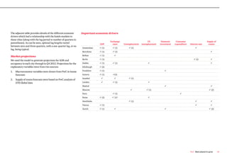The adjacent table provides details of the different economic      Important economic drivers
drivers which had a relationship with the hotels markets in
these cities (along with the lag period in number of quarters in
                                                                                       Exchange                      US          Domestic     Consumer                     Supply of
parentheses). As can be seen, optimal lag lengths varied                        GDP      rates    Unemployment   unemployment   investment   expenditure   Interest rate    rooms
between zero and three quarters, with a one-quarter lag, or no
                                                                   Amsterdam   ü (1)     ü (1)        ü (1)                                                     ü
lag, being typical.
                                                                   Barcelona   ü (1)     ü (1)                                                                                 ü

Market projections                                                 Belfast     ü (1)      ü
                                                                   Berlin      ü (1)                                                                          ü (1)            ü
We used the model to generate projections for ADR and
occupancy in each city through to Q4 2012. Projections for the     Dublin      ü (1)     ü (1)                        ü                                                        ü
explanatory variables were from two sources:                       Edinburgh   ü (2)

1.   Macroeconomic variables were drawn from PwC in-house          Frankfurt   ü (1)                                                ü
     forecasts                                                     Geneva      ü (1)     ü(3)
                                                                   Istanbul      ü        ü           ü (1)
2.   Supply of rooms forecasts were based on PwC analysis of
     STR Global data                                               London        ü       ü (1)                        ü
                                                                   Madrid                                                           ü                                          ü
                                                                   Moscow                              ü             ü (1)                                                    ü (2)
                                                                   Paris                 ü (1)                                                   ü
                                                                   Rome        ü (2)    ü (1)*                        ü
                                                                   Stockholm                          ü (1)                                                     ü              ü
                                                                   Vienna      ü (1)                                                                            ü              ü
                                                                   Zurich      ü (1)      ü                                         ü                                         ü (2)




                                                                                                                                                           PwC Best placed to grow     45
 