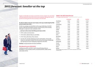 The cities best placed to grow



2012 forecast: lonelier at the top


            Despite considerable uncertainty around the economic outlook, the road ahead          Table 2: the 2012 cities forecast
            still looks positive for most of the cities we have analysed, although the rates of   % change on previous year (ranked by RevPAR % growth)
            growth are slowing. But the risks are firmly to the downside.
                                                                                                                                      Occupancy                            ADR                        RevPAR

                                                                                                  Stockholm                               8.6%                             9.5%                       17.3%
            By 2012 it’s likely to become more lonely at the top as double digit RevPAR           London                                  1.7%                             5.7%                        8.3%
            growth eludes most cities ...                                                         Amsterdam                               2.0%                             4.4%                        6.5%
            In 2012 we anticipate only Stockholm will manage double figure RevPAR                 Madrid                                  3.2%                             2.3%                        5.6%
            growth, reflecting the Swedish economy’s strong recovery from recession,              Moscow                                  2.5%                             3.0%                        5.6%
            although it is expected to slow markedly in 2012.
                                                                                                  Dublin                                  2.8%                             2.6%                        5.5%
            ... and more will see lower RevPAR growth than in 2011                                Berlin                                  1.4%                             3.6%                        5.0%
            • 6-8%: London and Amsterdam.                                                         Geneva                                  2.4%                             0.9%                        3.3%
            • 4-6%: Berlin, Madrid, Moscow and Dublin.                                            Paris                                   0.6%                             1.9%                        2.6%

            • 2-4%: Vienna, Barcelona, Paris, Geneva.                                             Barcelona                               1.1%                             1.3%                        2.4%
                                                                                                  Vienna                                  1.4%                             0.6%                        2.1%
            • Less than 2%: Istanbul, Edinburgh, Zurich and Frankfurt. The specific
              reasons are discussed in detail in the City sections but include considerable       Frankfurt                               0.9%                             0.8%                        1.7%
              new openings and some challenging comparisons with 2011.                            Edinburgh                               0.5%                             1.1%                        1.6%
            Declines: marginal declines for Rome and Belfast.                                     Zurich                                  0.8%                             0.3%                        1.2%
                                                                                                  Istanbul                                3.1%                            -1.8%                        1.2%
            Best placed to grow 2010-2012                                                         Rome                                    -3.4%                            3.4%                        -0.1%
            Looking across 2011 and 2012*, the five top performing cities are                     Belfast                                 6.1%                            -6.5%                        -0.9%
            Stockholm (11.3%), Istanbul (10.0%), Amsterdam(9.0%), Dublin (8.8%)                   Note: Percentage change calculated from local currencies, except Istanbul which has been
                                                                                                  converted to Euros.
            and London (8.3%).




            *CAGR 2010-2012                                                                                                                                                          PwC Best placed to grow             9
 