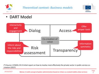 Page
9WeLive: A neW concept of pubLic administration based on citizen co-created mobile urban services29/10/2017
• DART Model
interactivity
and
engagement
Inform about
the risks and
responsibilities
Offer
proper tools
Information
symmetry
(*) Source: CITADEL D3.3 Initial report on how to involve most effectively the private sector in public service co-
creation (2017)
Theoretical context: Business models
 