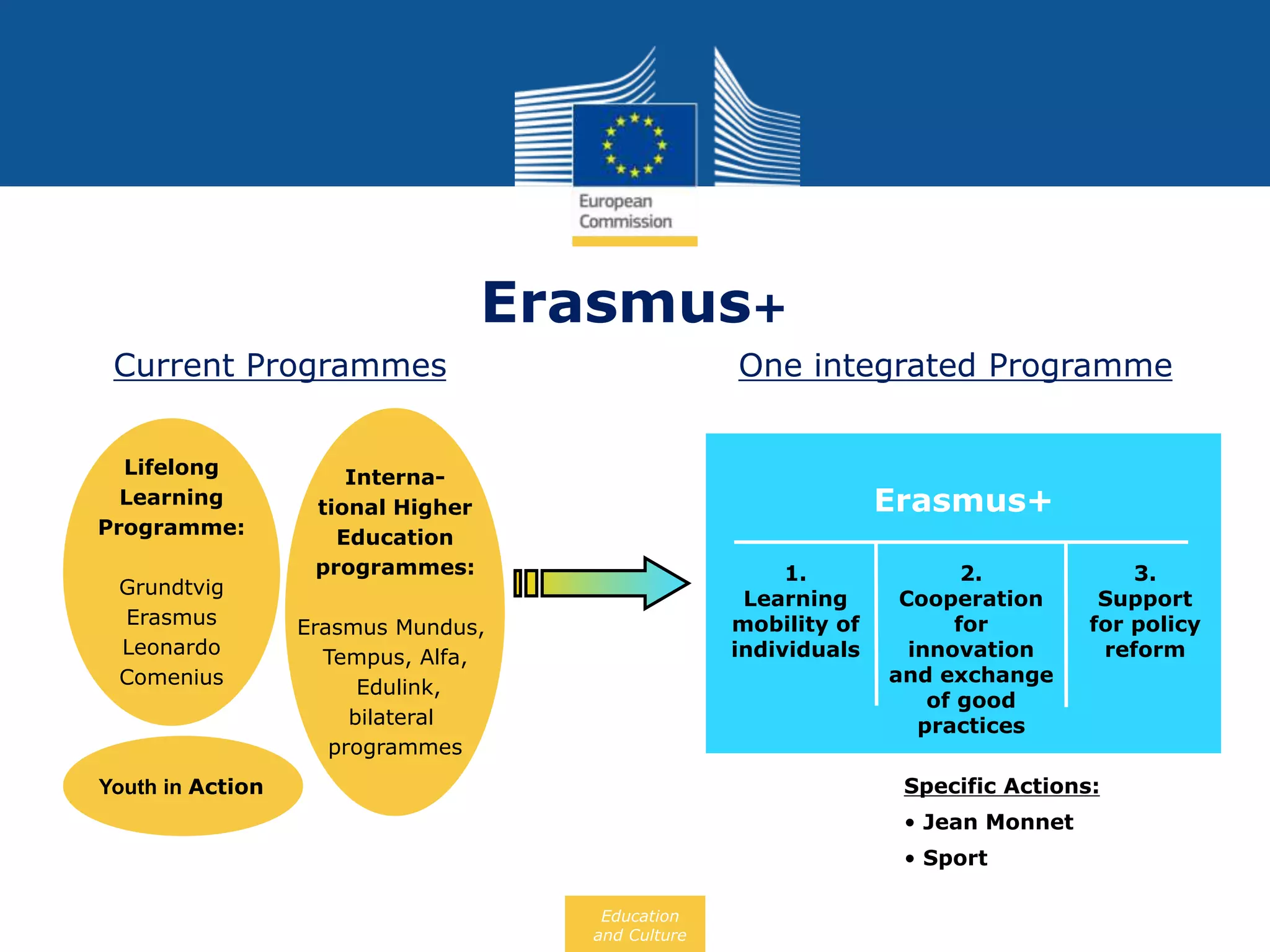 Current Programmes One integrated Programme
Education
and Culture
Youth in Action
Interna-tional
Higher
Education
programmes:
Erasmus Mundus,
Tempus, Alfa,
Edulink,
bilateral
programmes
Lifelong
Learning
Programme:
Grundtvig
Erasmus
Leonardo
Comenius
Erasmus+
1.
Learning
mobility of
individuals
3.
Support
for policy
reform
2.
Cooperation
for
innovation
and exchange
of good
practices
Specific Actions:
• Jean Monnet
• Sport
Erasmus+