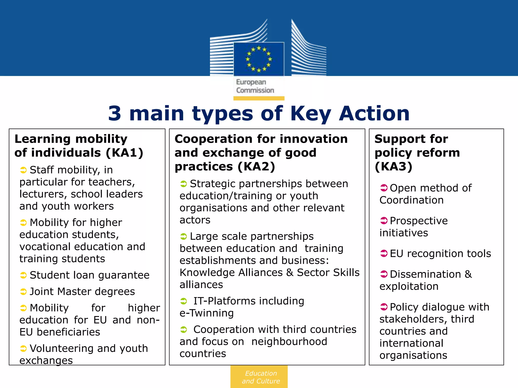 3 main types of Key Action
Education
and Culture
Learning mobility
of individuals (KA1)
Staff mobility, in
particular for teachers,
lecturers, school leaders
and youth workers
Mobility for higher
education students,
vocational education and
training students
Student loan guarantee
Joint Master degrees
Mobility for higher
education for EU and non-
EU beneficiaries
Volunteering and youth
exchanges
Cooperation for innovation
and exchange of good
practices (KA2)
Strategic partnerships between
education/training or youth
organisations and other relevant
actors
Large scale partnerships
between education and training
establishments and business:
Knowledge Alliances & Sector Skills
alliances
IT-Platforms including
e-Twinning
Cooperation with third countries
and focus on neighbourhood
countries
Support for
policy reform
(KA3)
Open method of
Coordination
Prospective
initiatives
EU recognition tools
Dissemination &
exploitation
Policy dialogue with
stakeholders, third
countries and
international
organisations