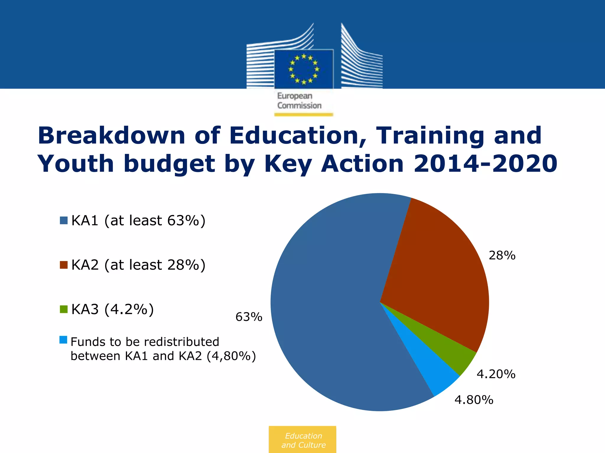 Breakdown of Education, Training and
Youth budget by Key Action 2014-2020
Education
and Culture
63%
28%
4.20%
4.80%
KA1 (at least 63%)
KA2 (at least 28%)
KA3 (4.2%)
Funds to be redistributed
between KA1 and KA2 (4,80%)