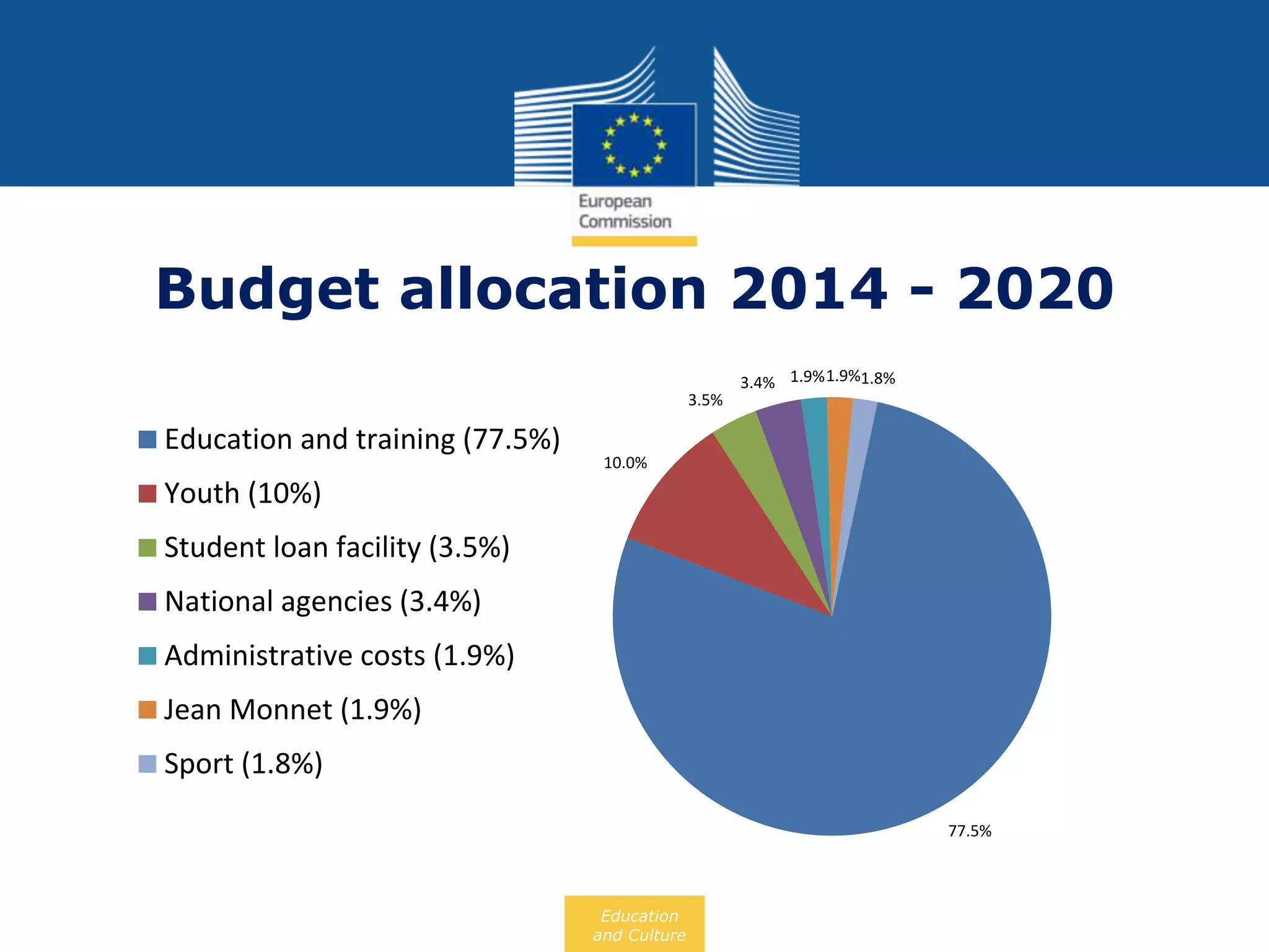 Budget allocation 2014 - 2020
Education
and Culture
77.5%
10.0%
3.5%
3.4% 1.9%1.9%1.8%
Education and training (77.5%)
Youth (10%)
Student loan facility (3.5%)
National agencies (3.4%)
Administrative costs (1.9%)
Jean Monnet (1.9%)
Sport (1.8%)