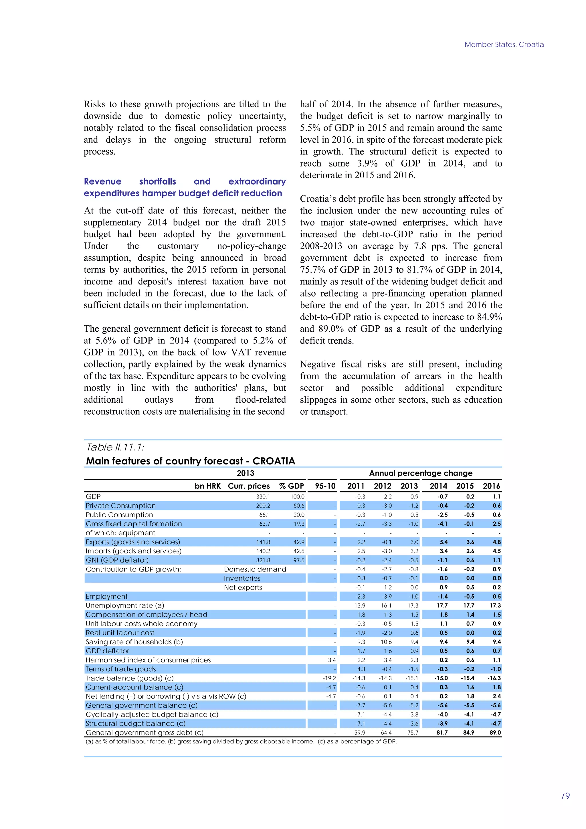 Member States, Croatia 
79 
Risks to these growth projections are tilted to the 
downside due to domestic policy uncertainty, 
notably related to the fiscal consolidation process 
and delays in the ongoing structural reform 
process. 
Revenue shortfalls and extraordinary 
expenditures hamper budget deficit reduction 
At the cut-off date of this forecast, neither the 
supplementary 2014 budget nor the draft 2015 
budget had been adopted by the government. 
Under the customary no-policy-change 
assumption, despite being announced in broad 
terms by authorities, the 2015 reform in personal 
income and deposit's interest taxation have not 
been included in the forecast, due to the lack of 
sufficient details on their implementation. 
The general government deficit is forecast to stand 
at 5.6% of GDP in 2014 (compared to 5.2% of 
GDP in 2013), on the back of low VAT revenue 
collection, partly explained by the weak dynamics 
of the tax base. Expenditure appears to be evolving 
mostly in line with the authorities' plans, but 
additional outlays from flood-related 
reconstruction costs are materialising in the second 
half of 2014. In the absence of further measures, 
the budget deficit is set to narrow marginally to 
5.5% of GDP in 2015 and remain around the same 
level in 2016, in spite of the forecast moderate pick 
in growth. The structural deficit is expected to 
reach some 3.9% of GDP in 2014, and to 
deteriorate in 2015 and 2016. 
Croatia’s debt profile has been strongly affected by 
the inclusion under the new accounting rules of 
two major state-owned enterprises, which have 
increased the debt-to-GDP ratio in the period 
2008-2013 on average by 7.8 pps. The general 
government debt is expected to increase from 
75.7% of GDP in 2013 to 81.7% of GDP in 2014, 
mainly as result of the widening budget deficit and 
also reflecting a pre-financing operation planned 
before the end of the year. In 2015 and 2016 the 
debt-to-GDP ratio is expected to increase to 84.9% 
and 89.0% of GDP as a result of the underlying 
deficit trends. 
Negative fiscal risks are still present, including 
from the accumulation of arrears in the health 
sector and possible additional expenditure 
slippages in some other sectors, such as education 
or transport. 
Table II.11.1: 
Main features of country forecast - CROATIA 
bn HRK Curr. prices % GDP 95-10 2011 2012 2013 2014 2015 2016 
330.1 100.0 - -0.3 -2.2 -0.9 -0.7 0.2 1.1 
200.2 60.6 - 0.3 -3.0 -1.2 -0.4 -0.2 0.6 
66.1 20.0 - -0.3 -1.0 0.5 -2.5 -0.5 0.6 
63.7 19.3 - -2.7 -3.3 -1.0 -4.1 -0.1 2.5 
- - - - - - - - - 
141.8 42.9 - 2.2 -0.1 3.0 5.4 3.6 4.8 
140.2 42.5 - 2.5 -3.0 3.2 3.4 2.6 4.5 
321.8 97.5 - -0.2 -2.4 -0.5 -1.1 0.6 1.1 
- -0.4 -2.7 -0.8 -1.6 -0.2 0.9 
- 0.3 -0.7 -0.1 0.0 0.0 0.0 
- -0.1 1.2 0.0 0.9 0.5 0.2 
- -2.3 -3.9 -1.0 -1.4 -0.5 0.5 
- 13.9 16.1 17.3 17.7 17.7 17.3 
- 1.8 1.3 1.5 1.8 1.4 1.5 
- -0.3 -0.5 1.5 1.1 0.7 0.9 
- -1.9 -2.0 0.6 0.5 0.0 0.2 
- 9.3 10.6 9.4 9.4 9.4 9.4 
- 1.7 1.6 0.9 0.5 0.6 0.7 
3.4 2.2 3.4 2.3 0.2 0.6 1.1 
- 4.3 -0.4 -1.5 -0.3 -0.2 -1.0 
-19.2 -14.3 -14.3 -15.1 -15.0 -15.4 -16.3 
-4.7 -0.6 0.1 0.4 0.3 1.6 1.8 
-4.7 -0.6 0.1 0.4 0.2 1.8 2.4 
- -7.7 -5.6 -5.2 -5.6 -5.5 -5.6 
- -7.1 -4.4 -3.8 - -4.0 -4.1 -4.7 
- -7.1 -4.4 -3.6 - -3.9 -4.1 -4.7 
- 59.9 64.4 75.7 81.7 84.9 89.0 
Gross fixed capital formation 
of which: equipment 
Imports (goods and services) 
GNI (GDP deflator) 
Contribution to GDP growth: 
Employment 
Unemployment rate (a) 
Compensation of employees / head 
Unit labour costs whole economy 
Real unit labour cost 
Saving rate of households (b) 
GDP deflator 
Terms of trade goods 
Current-account balance (c) 
General government balance (c) 
Cyclically-adjusted budget balance (c) 
Structural budget balance (c) 
General government gross debt (c) 
Domestic demand 
Harmonised index of consumer prices 
Inventories 
Net exports 
Public Consumption 
Trade balance (goods) (c) 
2013 Annual percentage change 
GDP 
Private Consumption 
Exports (goods and services) 
Net lending (+) or borrowing (-) vis-a-vis ROW (c) 
(a) as % of total labour force. (b) gross saving divided by gross disposable income. (c) as a percentage of GDP. 
 