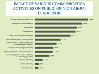 71.8%	 
IMPACT OF VARIOUS COMMUNICATION 
ACTIVITIES ON PUBLIC OPINION ABOUT 
63.6%	 
57.1%	 
54.8%	 
48.1%	 
34.7%	 
29.3%	 
25.0%	 
23.9%	 
19.6%	 
10.4%	 
5.7%	 
4.7%	 
In-person	speeches/appearances	 
Company/organisa on	website	 
TV	interviews	 
Print	interviews	 
Formal	announcement/news	release	 
Annual	reports/official	company	reports	 
Communica ons	to	company	employees		 
that	an	employee	made	public	 
Leader	or	company/organisa on	blog	 
Company/organisa on	social	community	site	 
Company/organisa on	social	networking		 
and	microblogging	service	 
Television	adver sing	 
Online	adver sing	 
Print	adver sing	 
LEADERSHIP 
 