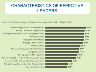 94.7%	 
90.9%	 
90.1%	 
90.0%	 
89.0%	 
87.1%	 
CHARACTERISTICS OF EFFECTIVE 
81.3%	 
78.4%	 
77.5%	 
74.1%	 
71.1%	 
LEADERS 
Important	characteris cs	or	behaviours	to	be	demonstrated	by	effec ve	leaders	 
61.9%	 
52.5%	 
51.0%	 
Communica ng	in	an	open	and	transparent	way	 
Providing	a	clear	overall,	long-term	vision	 
Handling	controversial	issues	or	crises	calmly	and	confidently	 
Leading	by	example	 
Aligning	what	is	said	and	done	 
Bringing	out	the	best	in	others	 
Admi ng	mistakes	 
Telling	a	compelling,	easily	understandable	story	 
Making	tough	decisions	 
Showing	respect	for	different	cultures	 
Demonstra ng	ability	to	work	with	different	personality	styles	 
Showing	respect	for	the	organisa on’s	history	and	culture	 
Taking	ac ve	steps	to	ensure	diversity	in	their	organisa on	 
Using	inspira onal	rhetoric	 
 