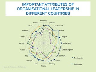 IMPORTANT ATTRIBUTES OF 
ORGANISATIONAL LEADERSHIP IN 
DIFFERENT COUNTRIES 
 