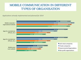 MOBILE COMMUNICATION IN DIFFERENT 
TYPES OF ORGANISATION 
64.7%	 
61.1%	 
61.1%	 
Applica ons	already	implemented	and	planned	for	2014	 
30.2%	 
16.3%	 
15.2%	 
15.2%	 
16.5%	 
61.1%	 
38.2%	 
38.2%	 
22.0%	 
25.1%	 
22.5%	 
22.5%	 
17.1%	 
61.0%	 
32.4%	 
32.4%	 
21.3%	 
21.3%	 
18.3%	 
18.3%	 
15.6%	 
51.9%	 
25.6%	 
25.6%	 
17.4%	 
28.0%	 
18.3%	 
18.3%	 
12.8%	 
Mobile	corporate	/	 
organisa onal	website	 
Apps	for	smartphones	 
(iPhone,	etc.)	 
Apps	for	smartphones	 
(iPhone,	etc.)	 
Mobile	press	 
room	website	 
Joint	stock	companies	 
Private	companies	 
Governmental	Organisa ons	 
Non-profit	organisa ons	 
 