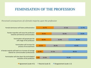 FEMINISATION OF THE PROFESSION 
Perceived	consequences	of	a	female	majority	upon	the	profession		 
34.7%	 
30.6%	 
30.0%	 
19.1%	 
14.4%	 
7.6%	 
47.5%	 
50.4%	 
33.4%	 
38.3%	 
37.2%	 
19.3%	 
17.7%	 
19.0%	 
36.6%	 
42.6%	 
48.5%	 
73.2%	 
Female	dominance	will	foster	professionalism	 
Female	majori es	will	move	the	profession		 
towards	symmetrical	communica on	 
Feminisa on	will	perpetuate	the		 
so 	image	of	the	profession	 
Feminisa on	will	increase	the		 
process	of	encroachment	 
A	female	majority	will	lead	to	an	increase	of	average		 
salaries	for	communica on	professionals	 
Feminisa on	will	slow	down	the	technological		 
evolu on	of	the	profession	 
Agreement	(scale	4-5)	 Neutral	(scale	3)	 Disagreement	(scale	1-2)	 
 