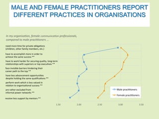 MALE AND FEMALE PRACTITIONERS REPORT 
DIFFERENT PRACTICES IN ORGANISATIONS 
In	my	organisa on,	female	communica on	professionals,		 
compared	to	male	prac oners	...	 
Male	prac oners	 
Female	prac oners	 
have	to	work	harder	for	securing	quality,	long-term	 
rela onships	with	superiors	or	top	execu ves	**	 
1.50	 2.00	 2.50	 3.00	 3.50	 
need	more	 me	for	private	obliga ons	 
(children,	other	family	members,	etc.)	 
have	to	accomplish	more	in	order	to	 
achieve	the	same	success	**	 
face	invisible	barriers	hindering	their	 
career	path	to	the	top	**	 
have	less	advancement	opportuni es	 
despite	holding	the	same	qualifica ons	**	 
perform	work	which	is	less	valued	in	 
rela on	to	organisa onal	success	**	 
are	rather	excluded	from		 
informal	power	networks	**	 
receive	less	support	by	mentors	**	 
 