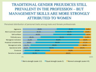 TRADITIONAL GENDER PREJUDICES STILL 
PREVALENT IN THE PROFESSION – BUT 
MANAGEMENT SKILLS ARE MORE STRONGLY 
ATTRIBUTED TO WOMEN 
 