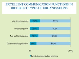 EXCELLENT COMMUNICATION FUNCTIONS IN 
DIFFERENT TYPES OF ORGANISATIONS 
 