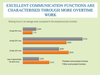 EXCELLENT COMMUNICATION FUNCTIONS ARE 
CHARACTERISED THROUGH MORE OVERTIME 
WORK 
 