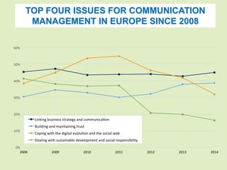 60%	 
50%	 
40%	 
30%	 
20%	 
10%	 
0%	 
TOP FOUR ISSUES FOR COMMUNICATION 
MANAGEMENT IN EUROPE SINCE 2008 
Linking	business	strategy	and	communica on	 
Building	and	maintaining	trust	 
Coping	with	the	digital	evolu on	and	the	social	web	 
Dealing	with	sustainable	development	and	social	responsibility	 
2008	 2009	 2010	 2011	 2012	 2013	 2014	 
 