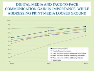 COMMUNICATION GAIN IN IMPORTANCE, WHILE 
ADDRESSING PRINT MEDIA LOOSES GROUND 
100%	 
90%	 
80%	 
70%	 
60%	 
50%	 
40%	 
30%	 
20%	 
10%	 
0%	 
DIGITAL MEDIA AND FACE-TO-FACE 
Online	communica on	 
Face-to-face	communica on	 
Press	and	media	rela ons:	addressing	online	media	 
Press	and	media	rela ons:	addressing	print	media	 
Press	and	media	rela ons:	addressing	TV/radio	 
Social	media	 
2008	 2011	 2014	 
 