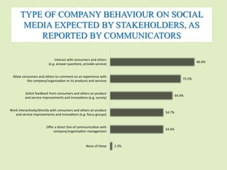 TYPE OF COMPANY BEHAVIOUR ON SOCIAL 
MEDIA EXPECTED BY STAKEHOLDERS, AS 
86.6%	 
72.5%	 
REPORTED BY COMMUNICATORS 
64.0%	 
54.7%	 
54.6%	 
2.3%	 
Interact	with	consumers	and	others		 
(e.g.	answer	ques ons,	provide	service)	 
Allow	consumers	and	others	to	comment	on	an	experience	with	 
the	company/organisa on	or	its	products	and	services	 
Solicit	feedback	from	consumers	and	others	on	product		 
and	service	improvements	and	innova ons	(e.g.	survey)	 
Work	interac vely/directly	with	consumers	and	others	on	product	 
and	service	improvements	and	innova ons	(e.g.	focus	groups)	 
Offer	a	direct	line	of	communica on	with		 
company/organisa on	management	 
None	of	these	 
 