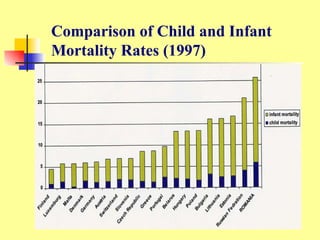 Comparison of Child and Infant  Mortality Rates (1997)  