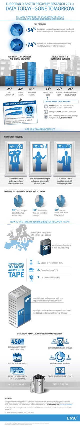 failure happens: it disruptions are a
                            common and costly business experience
                                                                          THE PROBLEM


                                                        54             %          European companies experienced electronic
                                                                                  data loss or system downtime in the last year




                                                        74             %          IT decision makers are not confident they
                                                                                  could fully recover after a disaster




        TOP 3 CAUSES OF DATA LOSS                                                                                   THE TOP 3 WAYS IT IS
          AND SYSTEM DOWNTIME                                                                                      HURTING THE BUSINESS




      25%                         42%                        61%                                       43%                 29%             24%
    DATA                         POWER                   HARDWARE                              PRODUCTIVITY               REVENUE DELAYED PRODUCT
 CORRUPTION                      FAILURE                  FAILURE                                  LOSS                     LOSS    DEVELOPMENT


                                                                  ADE
                                                                                                     loss of productivity includes:
                 ER THE NEXT DEC
  DATA GROWTH OV
                                                                                                              400GB of data lost each year–the
                                                                                                              equivalent of 10,000 Word docs
               data volume: 50x
                                                                                                              Average of 2 days business downtime
          amount of files:
                           75x
 0
                                           10
                                                      global                                                  For a 2000-employee business, average
                    llion terabytes)                 data level                                               yearly loss of 28,391 man hours
 (1 zettabyte = 1 bi
                                           sts
                      increases, so will co
  As reliance on data and failuterabytes)
                    ss          re.
  associated with lo e = 1.074
          (1 zettabyt


                                                   are you planning wisely?

WAITING FOR TROUBLE:




             44%                                                          27%                                               32%




        44% review backup                                      27% increased spending on                                   32% require a day or
         and recovery plans                                     backup and recovery after                                  more to return to full
        after disaster strikes                                      disaster strikes                                       business operations


SPENDING DECISIONS FOR BACKUP AND RECOVERY:




                 10% of IT budget                                     30% don’t think                                  10% are not
                 goes to backup                                       they are spending                                aware how much
                 and recovery                                         enough                                           they spend


              now is the time to review disaster recovery plans


                                                                  of European companies




                              40
                                                                  still rely on tape backup

                                                        %
                                                                                                             %      want to move from tape

                                                                                                 80                 to disk-based backup




                                                                                 1. Speed of restoration 39%

                                                                                 2. Faster backups 33%

                                                                                 3. Lack of durability 26%




                                                            %           are obligated by insurance policy or
                                                   49                   regulations to adopt recovery plan




                                           %                            qualify for reduced insurance premiums based

                                  27                                    on backup and disaster recovery strategy




                               BENEFITS OF NEXT-GENERATION BACKUP AND RECOVERY



                                                                                                                    17
                                                                                                                   hours
                                                                                                                                       2
                                                                                                                                    hours

        RETURN ON INVESTMENT                                                                                 CUT RESTORE TIMES ON AVERAGE
           OVER THREE YEARS



                        7                                                                                         11
                                                                                                                  hours
                                                                                                                                         3
                                                                                                                                       hours
                      months

       AVERAGE PAYBACK PERIOD                                                                                     REDUCE BACKUP WINDOWS



                      €1.4m
                                                                                                                           5.8
                                                                                                                            ftes
       SAVINGS IN TAPE-RELATED                                                                               SAVE IT STAFF TIME OVER 3 YEARS
         COSTS OVER 3 YEARS

         money saved                                                                                                 time saved



Sources
European Disaster Recovery Survey 2011: “Data Today Gone Tomorrow: How Well Companies Are Poised For IT Recovery”
study (Vanson Bourne), an EMC-sponsored investigation of disaster recovery strategies from 1,750 IT decision makers across
the UK, France, Germany, Italy, Spain, Benelux, and Russia. November 2011. For the full report visit: EMC.im/EMCeuropeDR

IDC White Paper: “Generating Proven Business Value with EMC Next-Generation Backup and Recovery,” sponsored by EMC,
October 2011

IDC iView: “Extracting Value from Chaos,” June 2011




EMC2, EMC, and the EMC logo are registered trademarks or trademarks of EMC Corporation in the United States and
other countries. © Copyright 2011 EMC Corporation. All rights reserved.
 