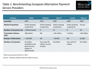 Table 1: Benchmarking European Alternative Payment
Service Providers
Sources: Company websites, Mercator Advisory Group
Solution iDEAL MyBank Sofort* Trustly Klarna *
Launched 2005 2013 2005 2008 2005
Market Proposition Online banking
e-payments
Online banking
e-payments
Online banking
e-payments
Online banking
e-payments
Escrow
Number of Countries Live 1 (Netherlands) 6 13 8 18
Transaction Volume, 2014 180 million NA > 36 million 7 million >30 million
Number of Merchants > 100,000 NA > 30,000 NA 55,000
Number of Customers 10 million
(available to all
bank account
holders in
Netherlands)
Can reach 30
million by end
of 2015
18 million Can reach 67
million
35 million
*Sofort was acquired by Klarna in 2014.
©2015 Mercator Advisory Group
 