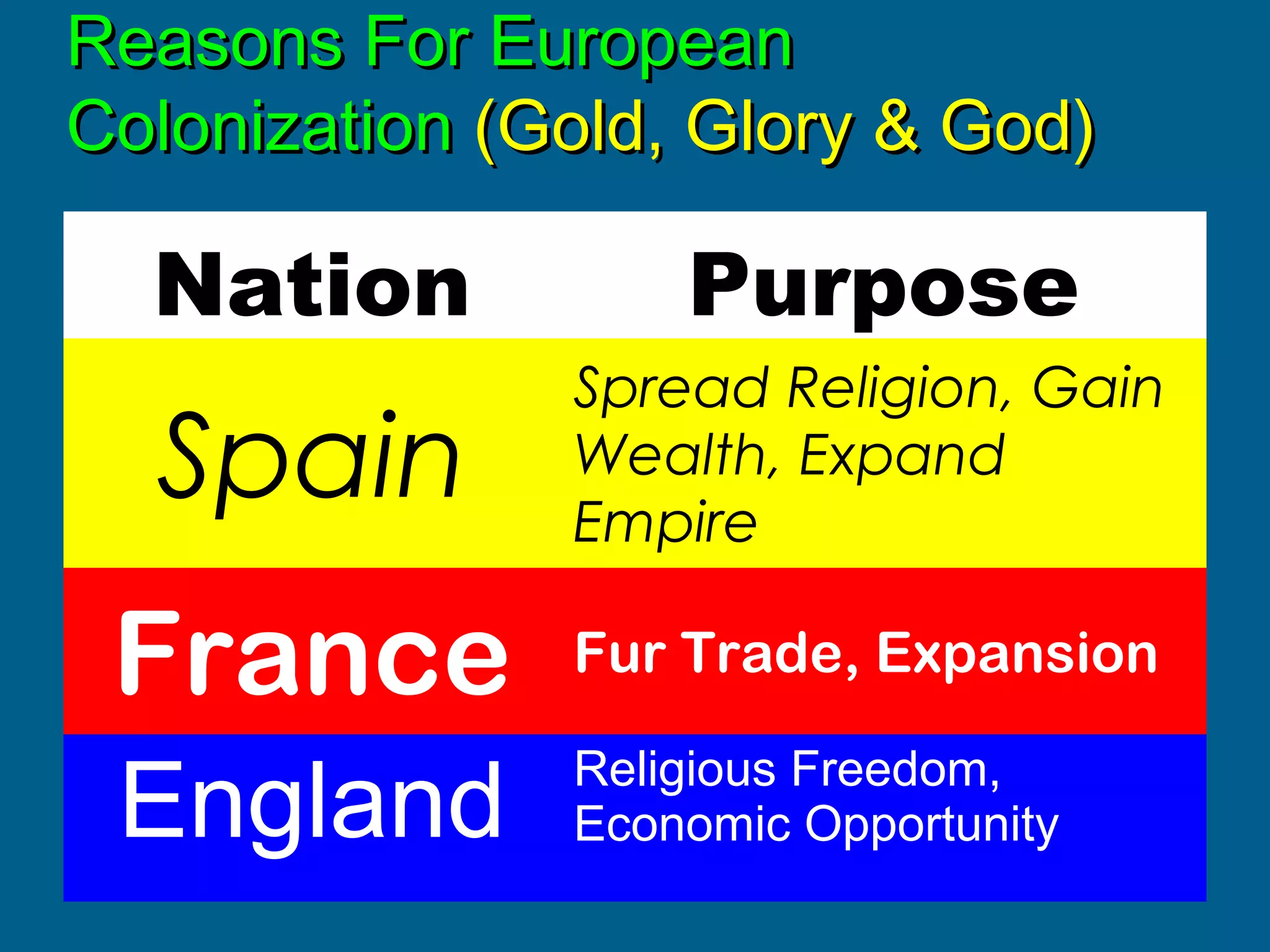 Reasons For EuropeanReasons For European
ColonizationColonization (Gold, Glory & God)(Gold, Glory & God)
Nation Purpose
Spain
Spread Religion, Gain
Wealth, Expand
Empire
France Fur Trade, Expansion
England Religious Freedom,
Economic Opportunity
 