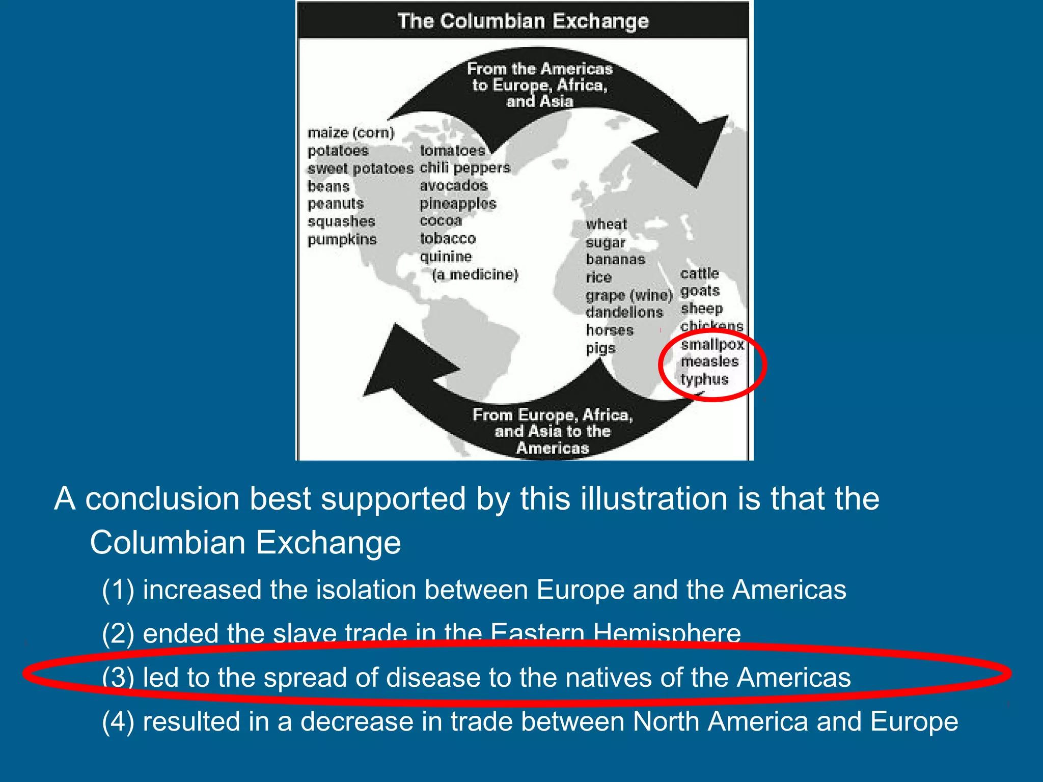 A conclusion best supported by this illustration is that the
Columbian Exchange
(1) increased the isolation between Europe and the Americas
(2) ended the slave trade in the Eastern Hemisphere
(3) led to the spread of disease to the natives of the Americas
(4) resulted in a decrease in trade between North America and Europe 
 