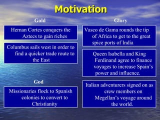 Motivation
             Gold                                Glory
 Hernan Cortes conquers the        Vasco de Gama rounds the tip
     Aztecs to gain riches            of Africa to get to the great
                                      spice ports of India
Columbus sails west in order to
   find a quicker trade route to       Queen Isabella and King
            the East                   Ferdinand agree to finance
                                       voyages to increase Spain’s
                                        power and influence.
            God
                                   Italian adventurers signed on as
Missionaries flock to Spanish                crew members on
     colonies to convert to             Megellan’s voyage around
          Christianity                          the world.
 