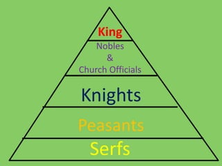 King
Nobles
&
Church Officials
Knights
Peasants
Serfs
 