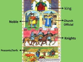 king
Noble Church
Official
Knights
Peasants/Serfs
 