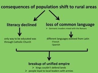consequences of population shift to rural areas
literacy declined loss of common language
 Germanic invaders mixed with the Romans
different languages evolved from Latin
-French
-Spanish
breakup of unified empire
 kings couldn’t defend lands
 people loyal to local leaders with armies
only way to be educated was
through Catholic Church
 