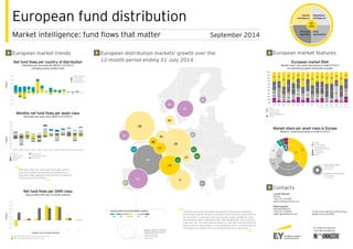European fund distribution
Market intelligence: fund flows that matter September 2014
Contacts
Laurent Denayer
Partner
+352 42 124 8340
laurent.denayer@lu.ey.com
Rafael Aguilera
Executive Director
+352 42 124 8365
rafael.aguilera@lu.ey.com
To learn more about EY GFD services,
please visit ey.com/GFD
EY analysis is based on
fund data provided by
Regulatory
intelligence
Fund
registration
Market
intelligence
Fund tax
reporting
EY
GFD
European market trends European distribution markets’ growth over the
12-month period ending 31 July 2014
European market features
The heat map above illustrates the growth of the largest European
distribution markets based on variations of the total net assets held by
local investors in domestic and cross-border funds available for sale.
The annual growth is defined by the ratio between the sum of all fund
flows over the 12-month period ending 31 July 2014 and the total net
assets held by local investors at the beginning of the 12-month period.
The bubble size reflects the size of the market as at July 2014.
“
”
Annual growth of local distribution markets
-9% -5% -1% 1% 5% 9%
Bubble scaling for market
insight (total net assets)
About €500 billion
About €250 billion
<€50 billion
-30
-20
-10
0
10
20
30
40
DE FR GB IT CH ES SE LU NL IE AT NO DK BE FI PT
-50
-40
-30
-20
-10
0
10
20
30
40
50
08/2013 09/2013 10/2013 11/2013 12/2013 01/2014 02/2014 03/2014 04/2014 05/2014 06/2014 07/2014
-20
-10
0
10
20
30
40
50
1 2 3 4 5 6 7
15%
7% 5% 6% 9%
17%
8%
15%
6% 9% 13%
2% 5% 9% 4%
20%
14%
9% 9%
20% 11%
19%
14%
20%
9%
9%
10%
4%
7%
43%
6%
15%
12%
32%
14%
8%
8%
11%
9%
3%
12%
11%
6%
13% 3%
1%
10%
13%
27%
21%
23%
40%
35%
31%
19%
39%
29%
39% 39%
41%
47%
19%
36%
31%
31% 31%
48%
25%
37%
22%
49%
23%
44%
32% 32%
39% 39%
27%
44%
22%
0%
10%
20%
30%
40%
50%
60%
70%
80%
90%
100%
DE FR GB IT CH ES SE LU NL IE AT NO DK BE FI PT
33%
33%
23%
4%
4%
3%
35%
27%
12%
16%
3%
3%
4%
DE
FR
GB
IT
CH
ES
SE
LU
NLIE
AT
NO
DK
BE
FI
PT GR
PL
CZ
LI
GG
HU
Net fund flows per country of distribution
Allocation per fund domicile 08/2013-07/2014
excluding money market funds
European market DNA
Market share* per asset class based on AuM 07/2014
for selected European distribution markets
Market share per asset class in Europe
Retail vs. institutional based on AuM 07/2014
Monthly net fund flows per asset class
Allocation per asset class 08/2013-07/2014
Net fund flows per SRRI class
Year-to-date (YtD) and 12-month analysis
€billions€billions
Synthetic risk and reward indicators
€billions
Equity
Money market
Alternative
Others
Fixed income
Allocation/balanced
Guaranteed
Net fund flows 08/2013-07/2014 (12 months)
Net fund flows 01/2014-07/2014 (YtD)
Other domiciles
IE domiciled
LU domiciled
Domestic funds
Equity
Fixed income
Money market
Allocation/balanced
Alternative
Guaranteed
Others
Equity
Fixed income
Money market
Allocation/balanced
Others
* Market shares may not sum to 100% due to rounding
Retail share classes
(outer circle)
€4.8 billion
Institutional share classes
(inner circle)
€1.3 billion
Recently (YtD), low-risk funds could again attract
new money after having suffered outflows for a
long time. Risk categories four and five continue to
attract most of the inflows.
“
”
 