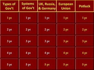 Types of
Gov’t

Systems
of Gov’t

1 pt

1 pt

1 pt

1 pt

1 pt

2 pt

2 pt

2 pt

2 pt

2 pt

3 pt

3 pt

3 pt

3 pt

3 pt

4 pt

4 pt

4 pt

4 pt

4 pt

5 pt

5 pt

5 pt

5 pt

5 pt

UK, Russia, European
& Germany
Union

Potluck

 